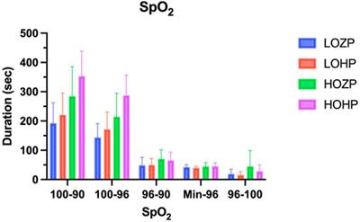 Effects of positive end-expiratory pressure and oxygen concentration on non-hypoxemic apnea time during face mask ventilation of anesthesia induction: A randomized controlled trial